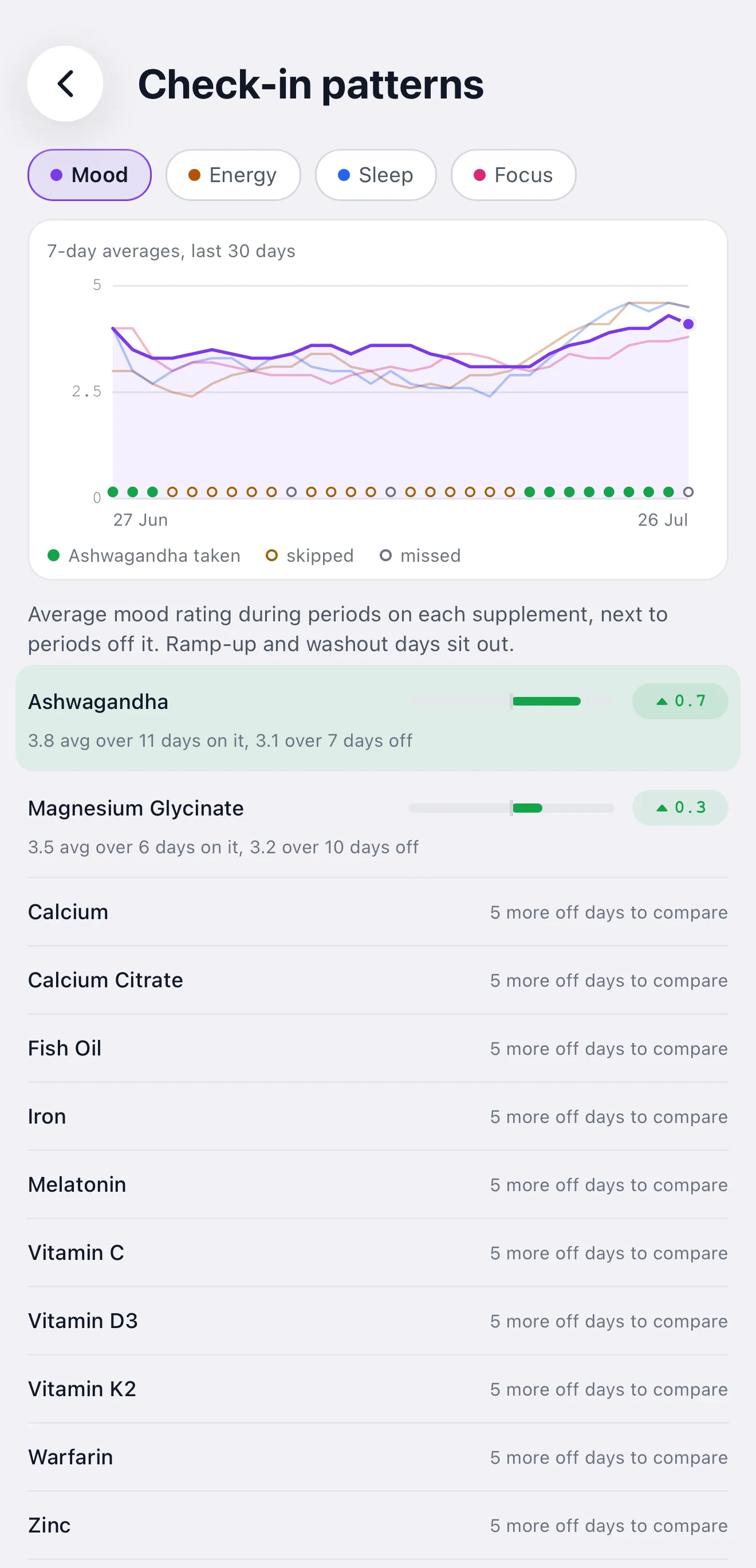 Check-in patterns comparing mood ratings on and off each supplement