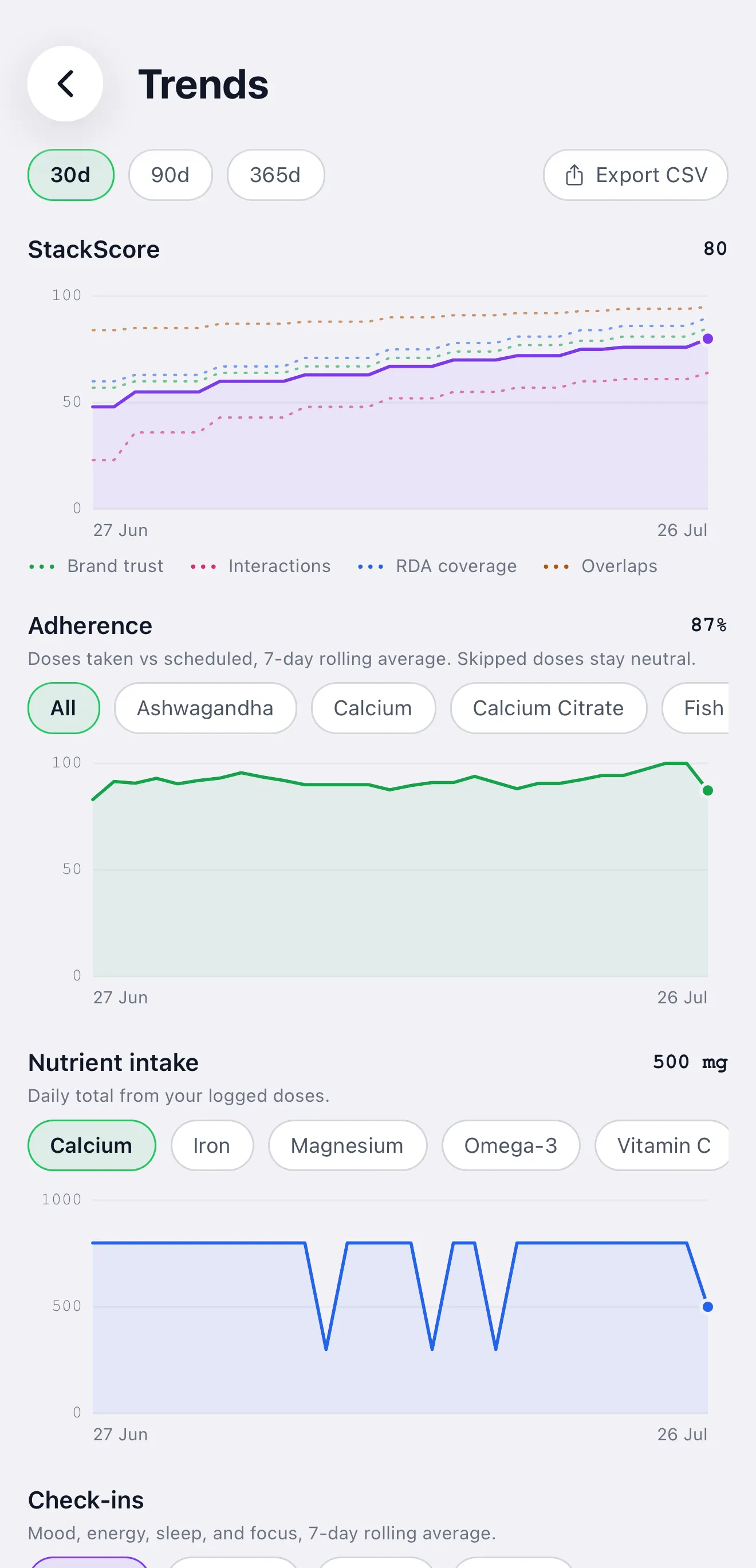 Trend charts for StackScore, adherence, and nutrient intake